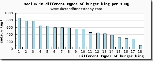 burger king sodium per 100g